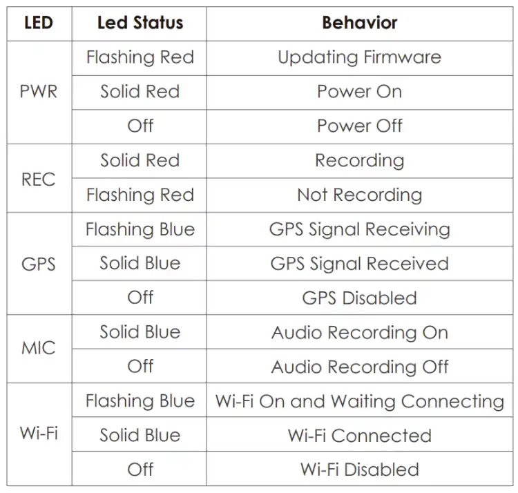 LED Indicators