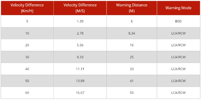 velocity differences 